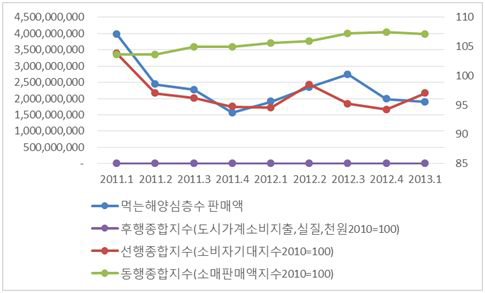 한국의 먹는 해양심층수 판매액과 경기종합지수