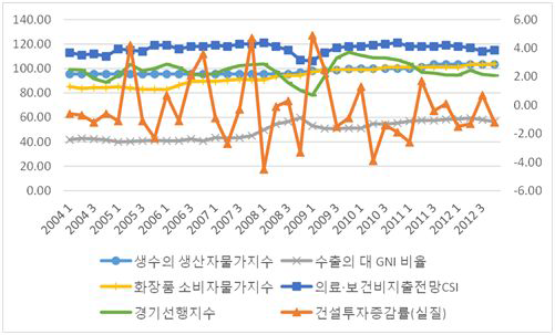 회귀분석 독립변수의 과거 9년간 추이