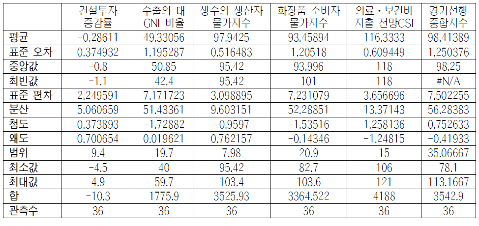 6개의 변수에 대한 최근 9년간 자료의 요약 통계