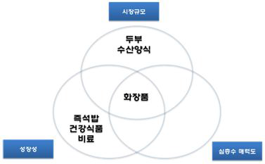 해양심층수 제품의 기준 별 분류