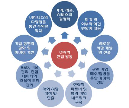 심층수 산업 전략 구성요소