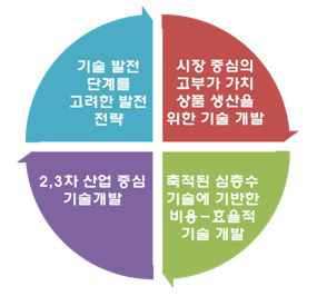 기술 개발 선정 시 중점 고려사항