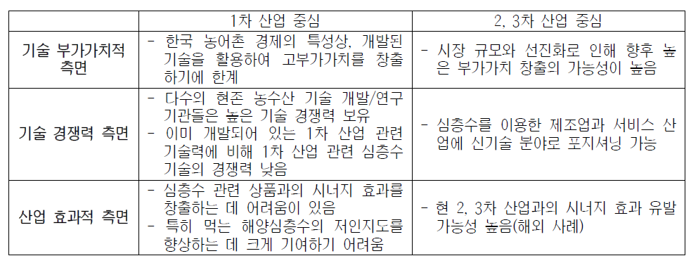 1차 산업 중심의 기술 개발과 2, 3차 산업 중심의 기술 개발