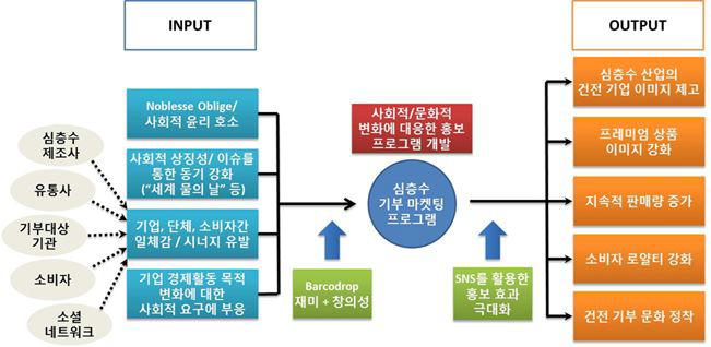 심층수 기부 마케팅 프로그램 전략