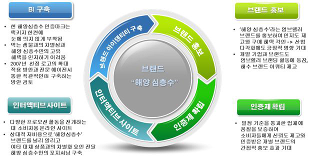 해양심층수 엄브렐라 브랜딩 전개 방안