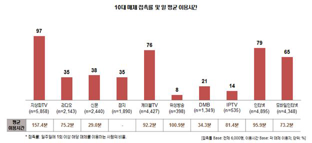 한국방송광고진흥공사 소비자 매체 이용 행태 조사 결과