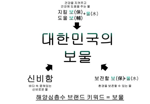 해양심층수 브랜드 커뮤니케이션 콘셉트 예시