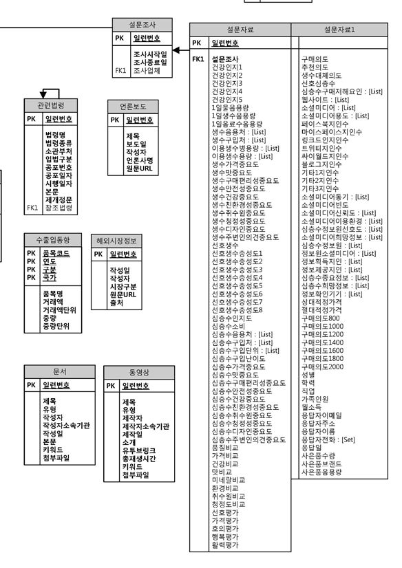 산업 DB의 ERD 상세 4(우하단)