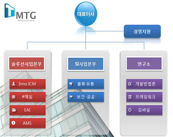 구축 업체의 조직 구성