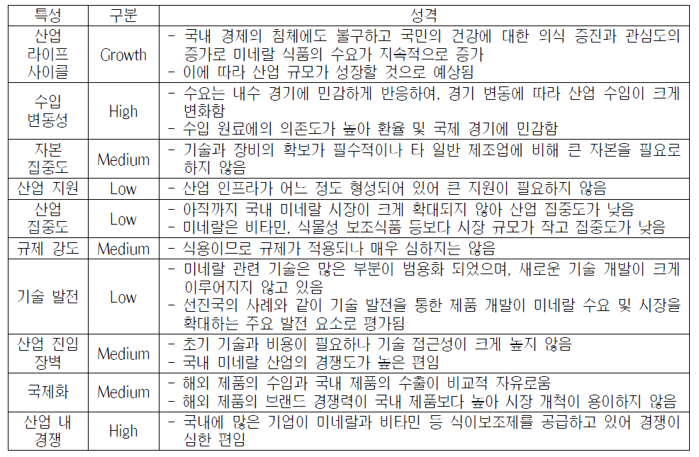 식용 미네랄 산업 특성 분석