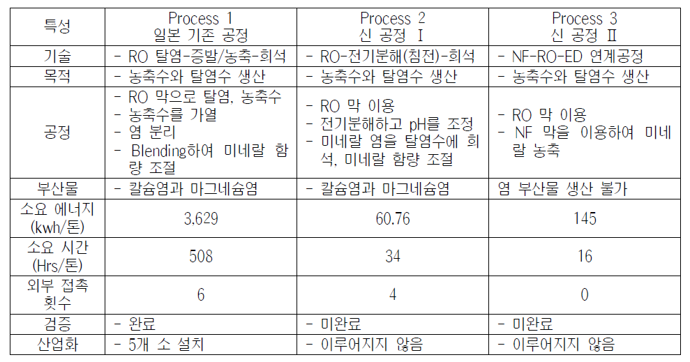 해양심층수연구센터의 식용 미네랄 관련 기술 특성 분석