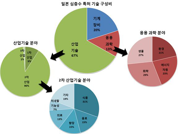 일본 심층수 기술 특허 구성비