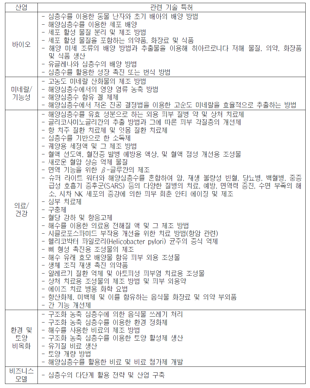 특수 분야 심층수 활용 기술 특허(일본)