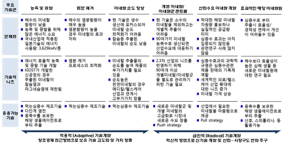 심층수 미네랄 추출 기술 과제