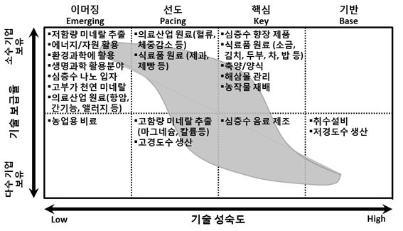 기술 성숙도와 산업 보급률에 따른 포트폴리오 구성