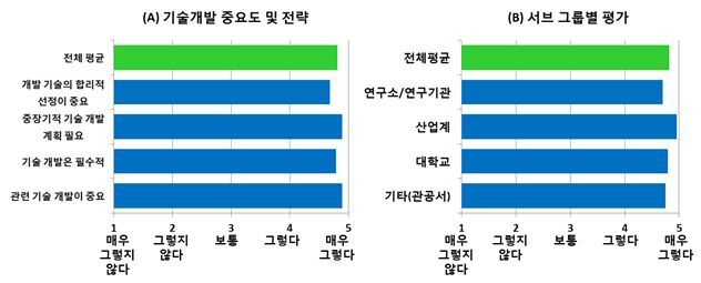 기술 개발 중요도 평가