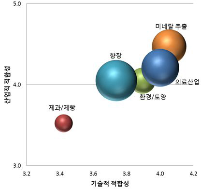 5대 심층수 관련 산업기술 개발 적합성 비교 분석