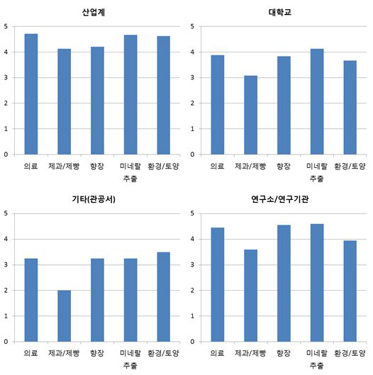 그룹 별 평가