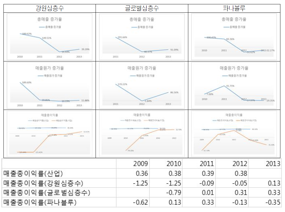 총매출 증가율, 매출원가 증가율, 매출총이익 증가율, 매출총이익률