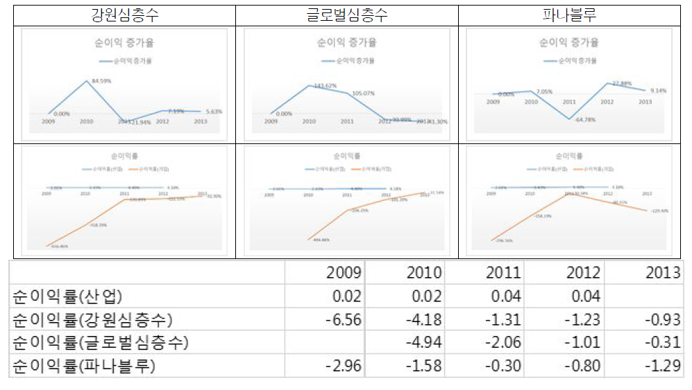 순이익증가율과 순이익률