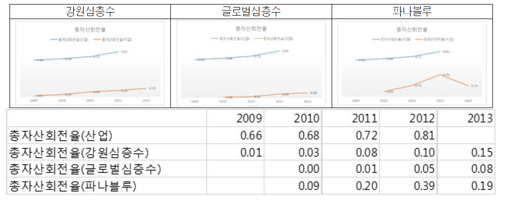 총자산회전율