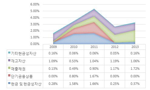 강원심층수의 유동자산 구성 비율