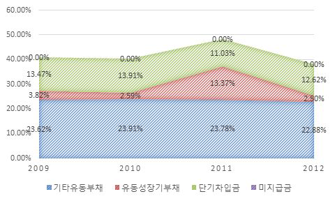 산업의 유동부채 구성 비율