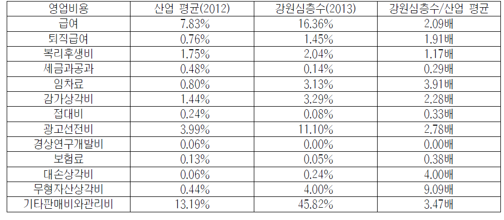 강원심층수 영업비용 비교