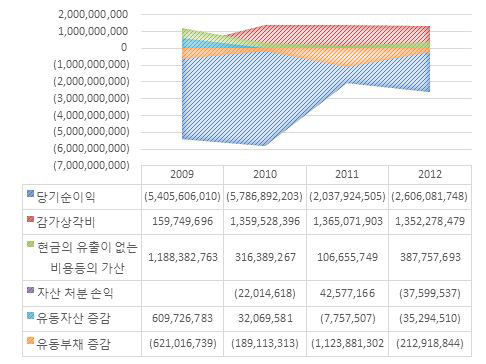 파나블루 영업현금흐름