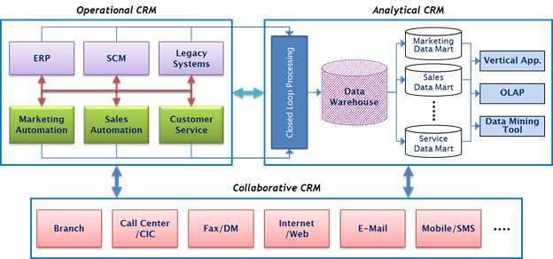 CRM 시스템 아키텍처