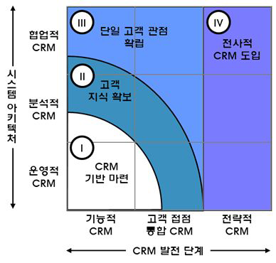 CRM 도입의 단계적 접근