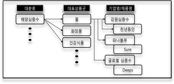 Task 2.1.1 ‘해양심층수’ 키워드