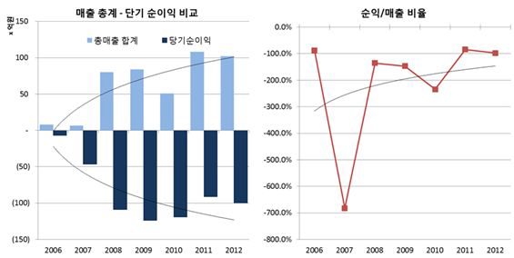 해양심층수 산업 총매출 합계 및 당기순이익