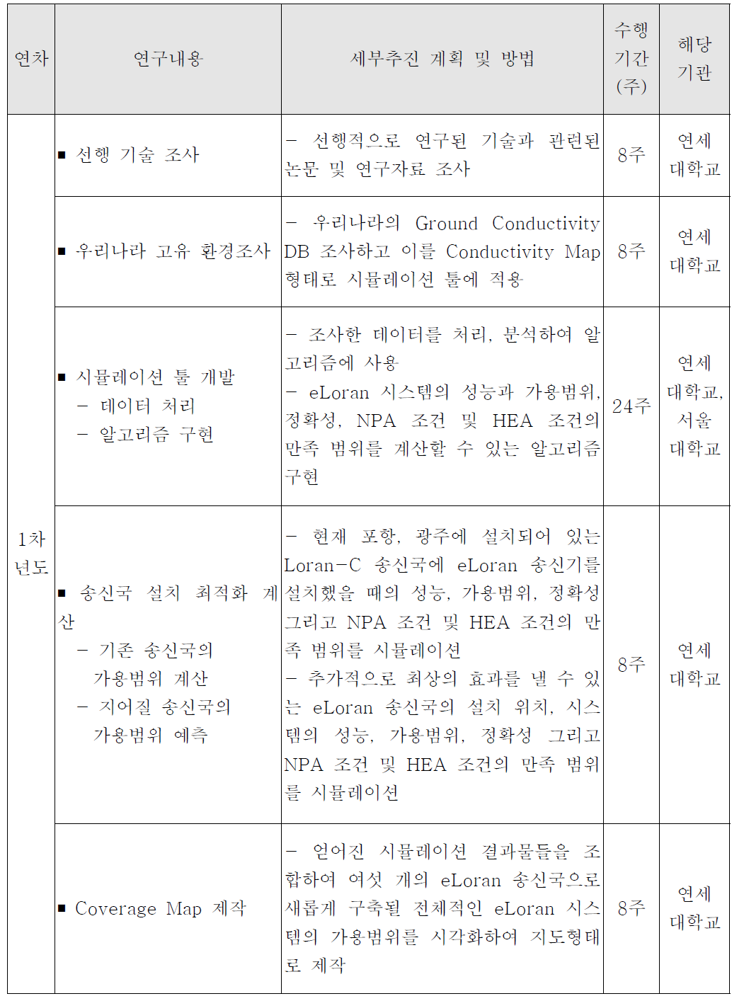 연구개발의 추진계획