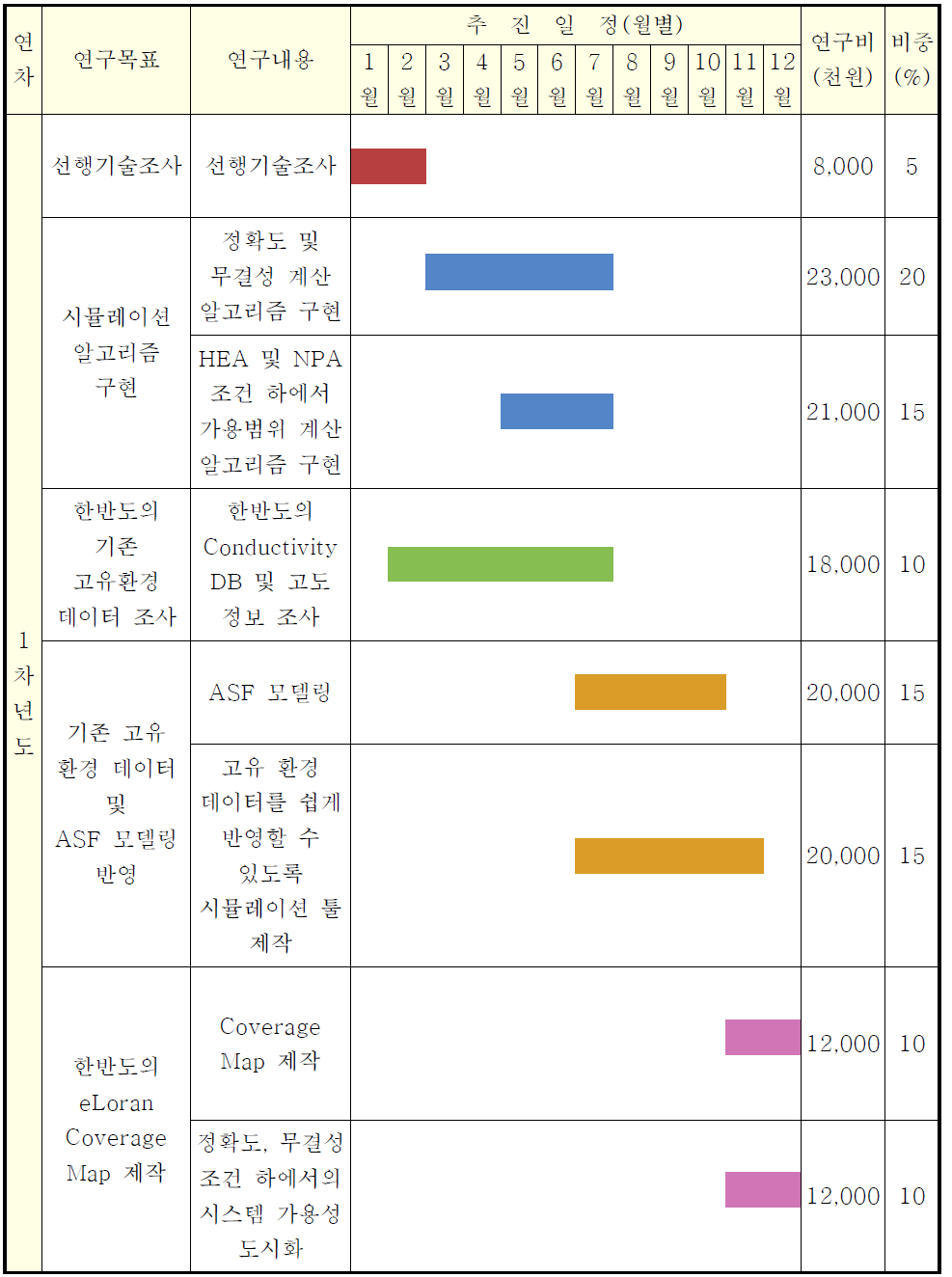 연도별 주요 추진일정