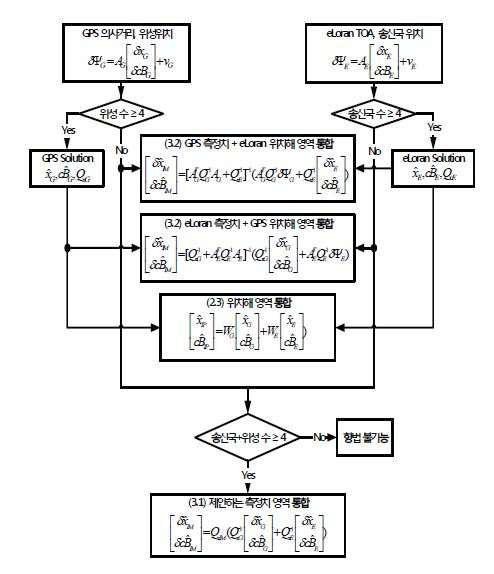eLoran/GPS 통합알고리즘