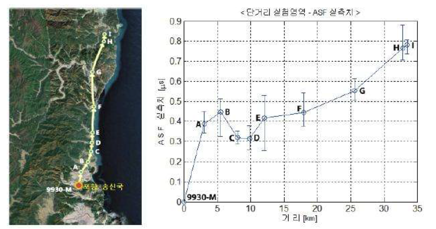 단거리 실험영역에서의 ASF 예측값과 실험값 비교