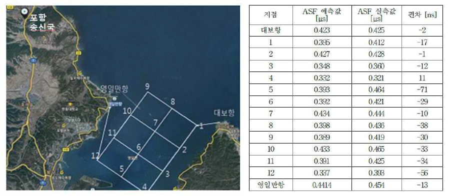 영일만 해상에서의 ASF 예측값과 실측값 비교