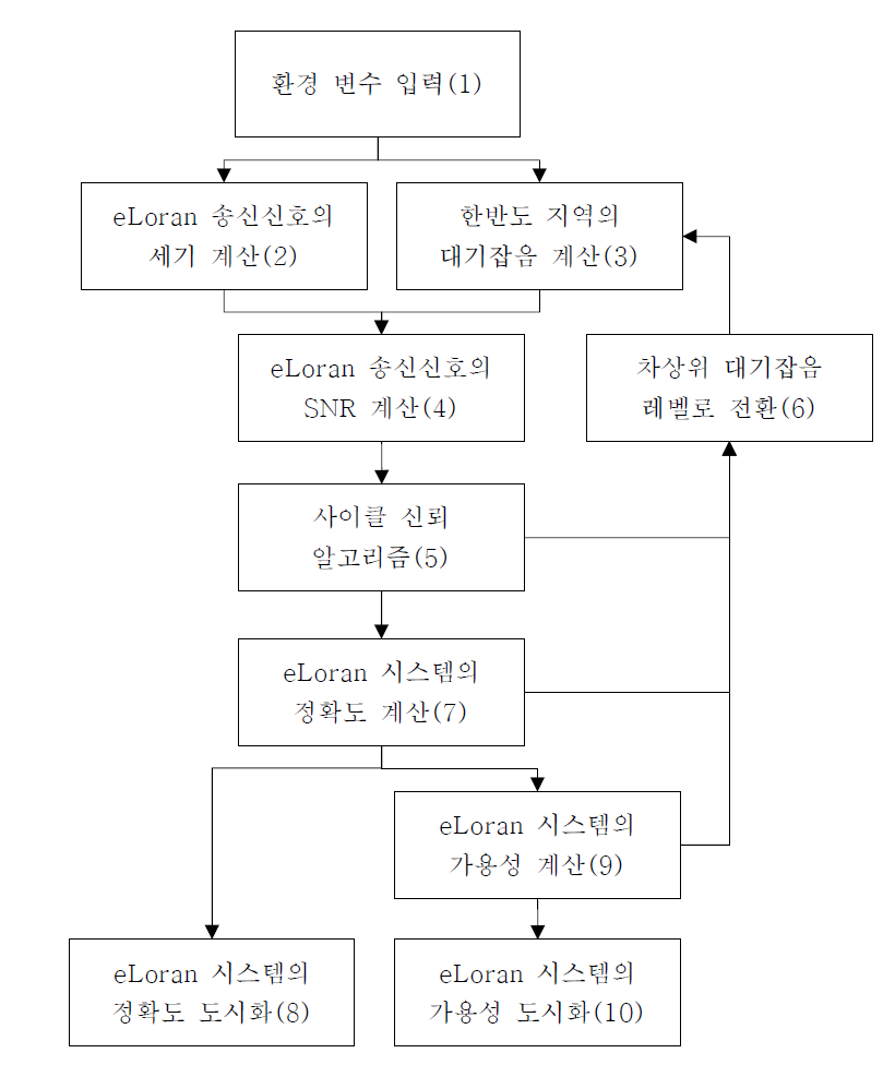 eLoran 성능 시뮬레이션 툴의 알고리즘 순서도