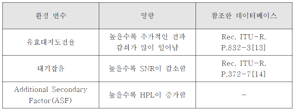 eLoran 시뮬레이션 툴에 이용되는 환경변수