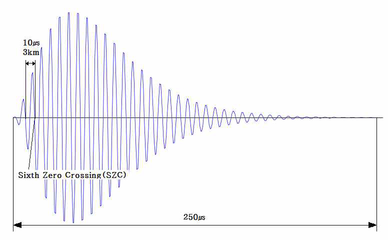 eLoran 펄스 신호와 sixth zero crossing point
