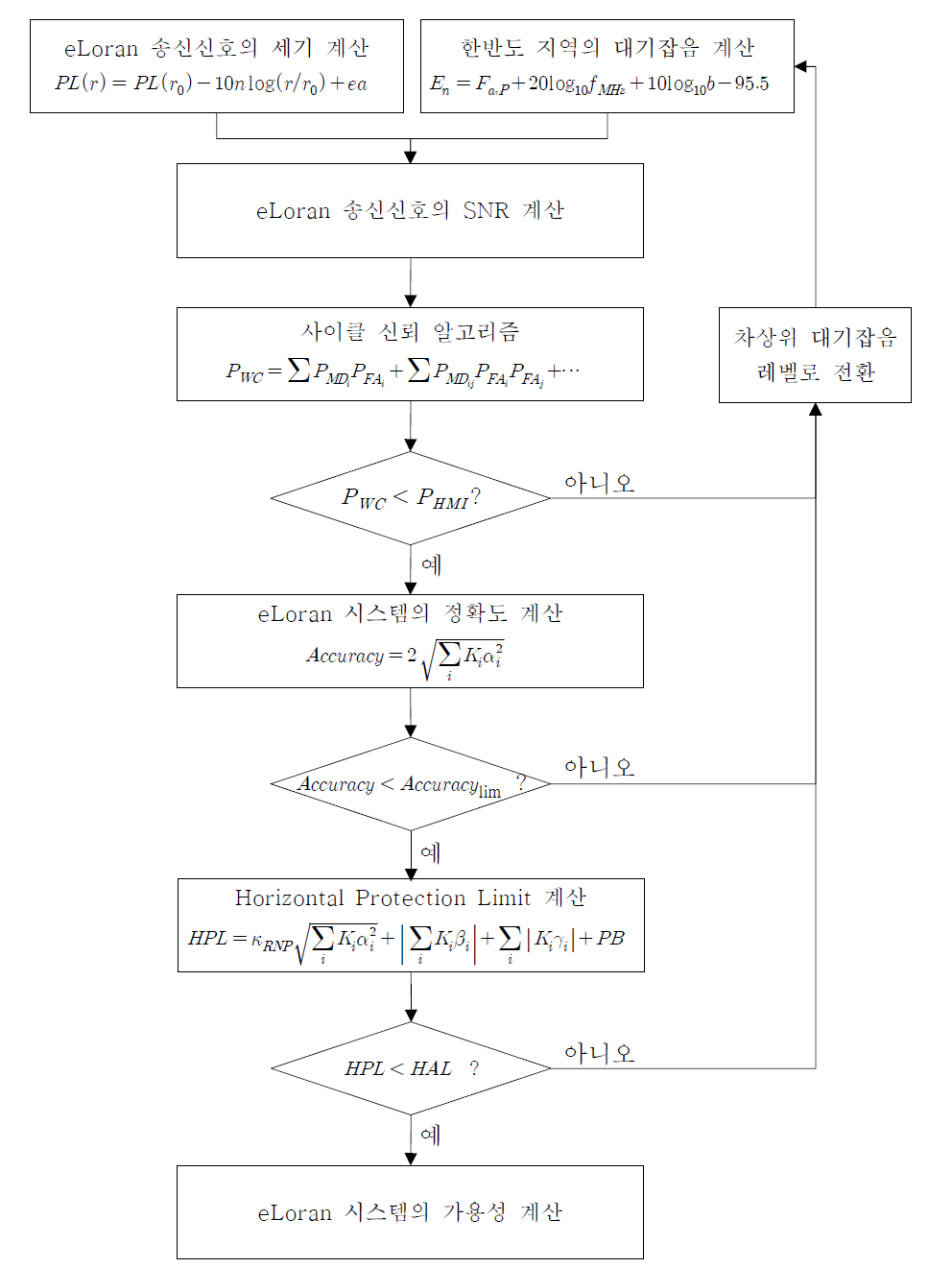 eLoran 시스템의 가용성 계산 부분의 세부적인 순서도