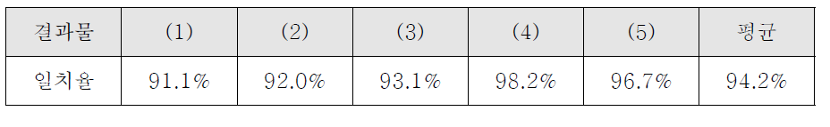 Stanford 대학 연구 결과물과 본 연구개발 결과물의 일치율