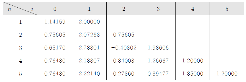 변수 n과 i에 따른 가중치 M(n,i)의 값