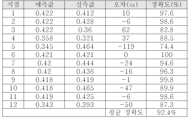 6번 지점의 실측값을 바탕으로 한 12지점의 ASF 예측값과 실측값 비교