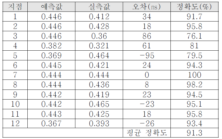 7번 지점의 실측값을 바탕으로 한 12지점의 ASF 예측값과 실측값 비교