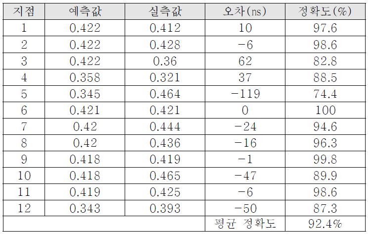 영일만 12지점의 ASF 예측값과 실측값 비교