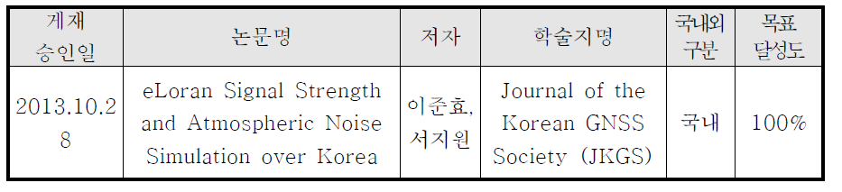 학술지 논문 게재 내용 및 목표 달성도