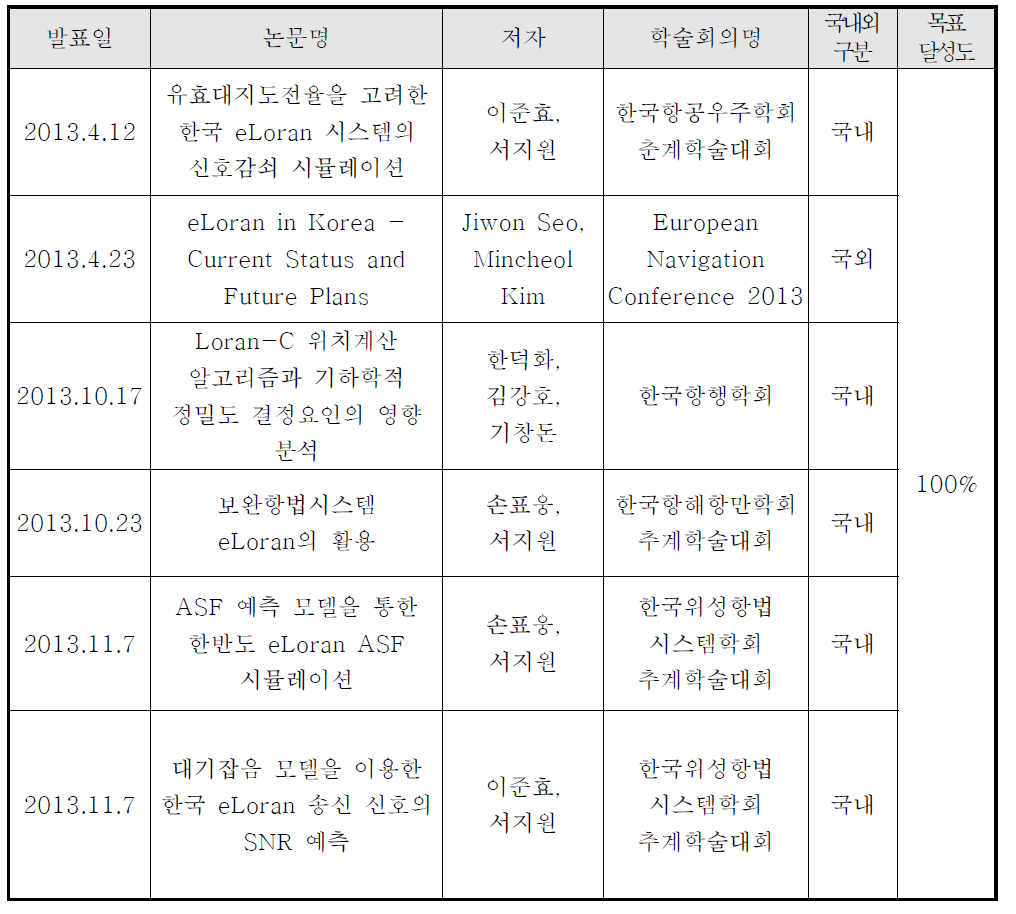 학술회의 논문 발표 내용 및 목표 달성도