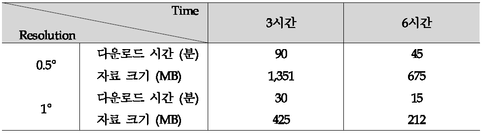 공간해상도와 시간해상도에 따른 GFS 자료 다운로드 시간 및 크기